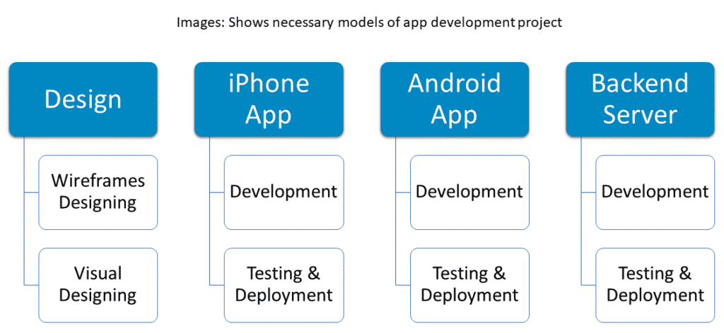 app development models