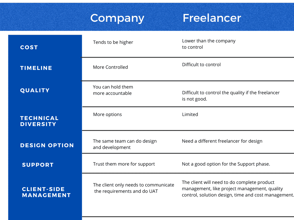 Company vs Freelancer developers