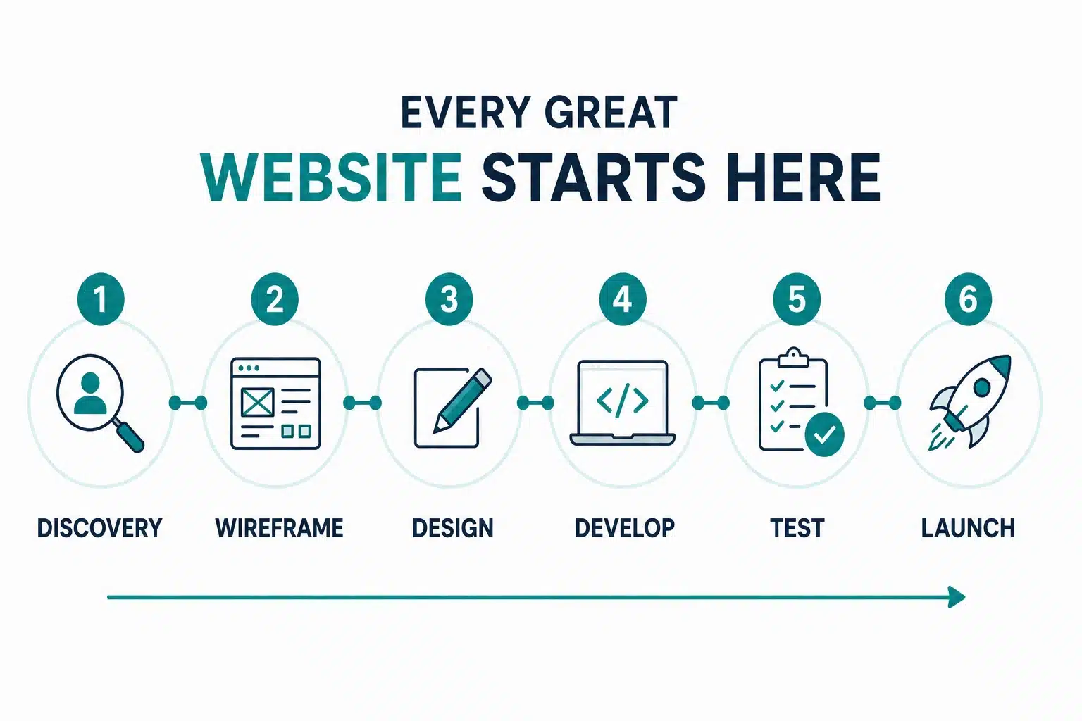 Website development phases