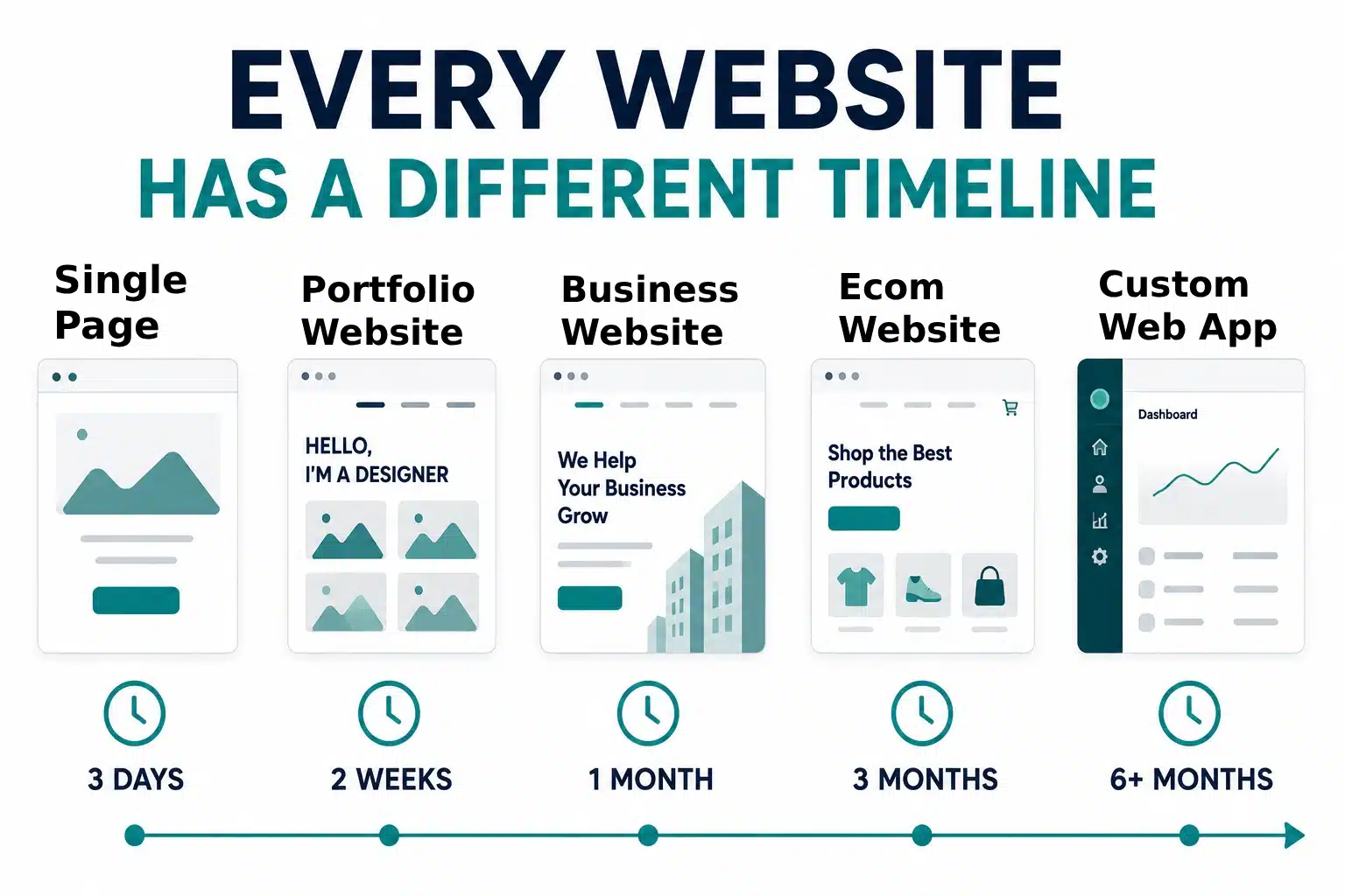 Website timeline