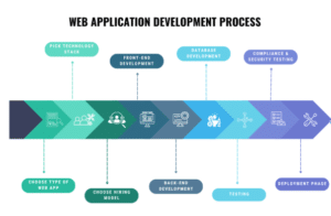 approach to web application development