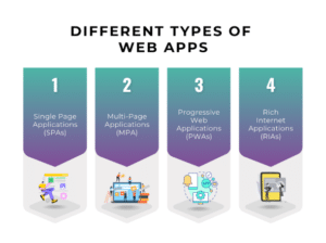 Different Types of Web Apps
