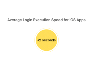 Average Login Execution Speed for iOS Apps