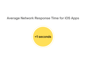 Network Response Times