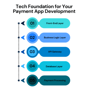 Tech Foundation for Payment App Development