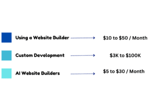 Cost of a Website Based on Different Development Approaches_