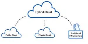Hybrid Cloud