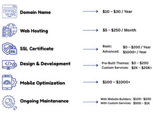 What Factors Contribute to the Overall Website Development Cost_