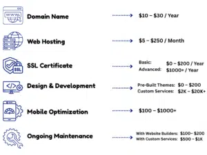 What Factors Contribute to the Overall Website Development Cost_