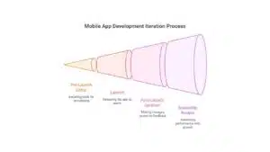 Launch Smart, Then Iterate Fast
