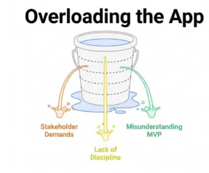 Feature Creep - Overloading the App