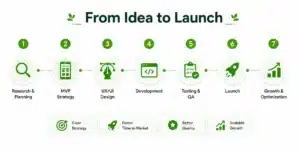 Grocery app development process