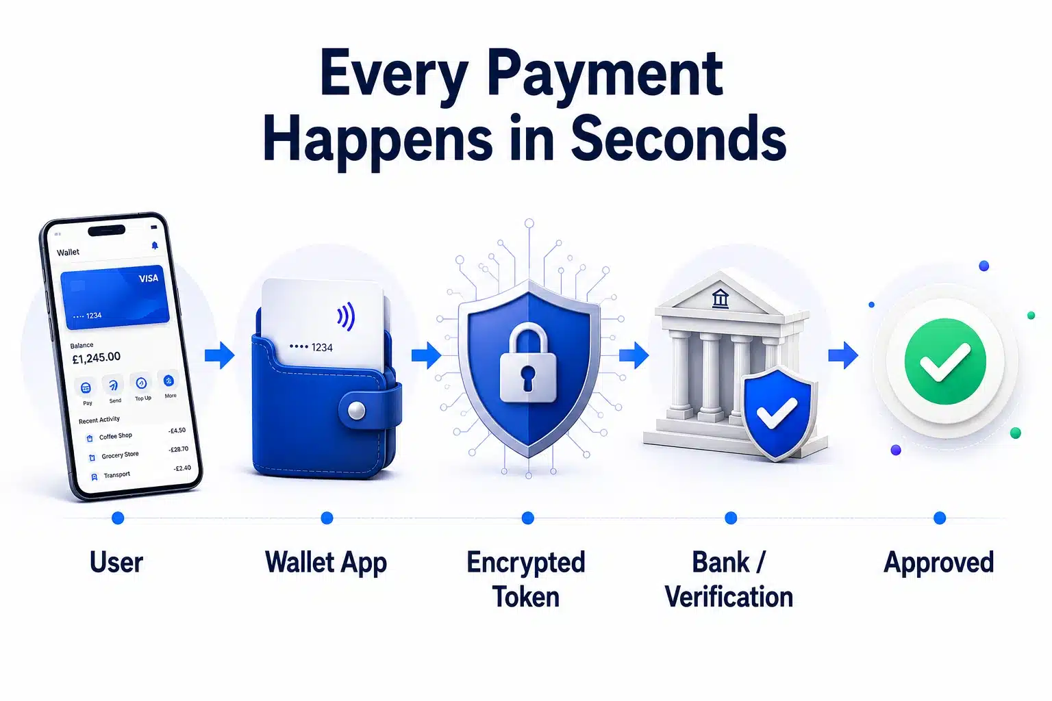 payment process