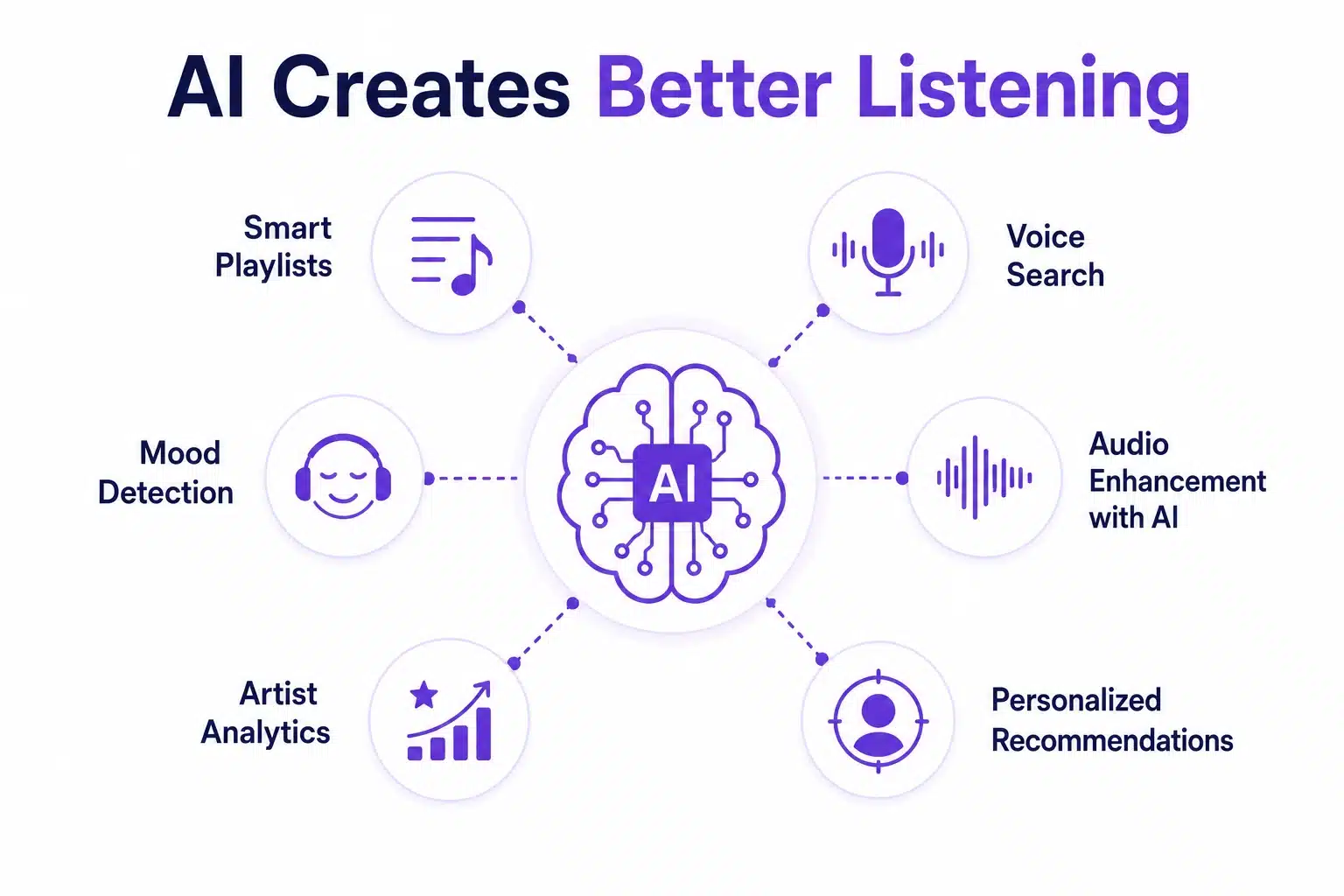 AI features in music streaming app