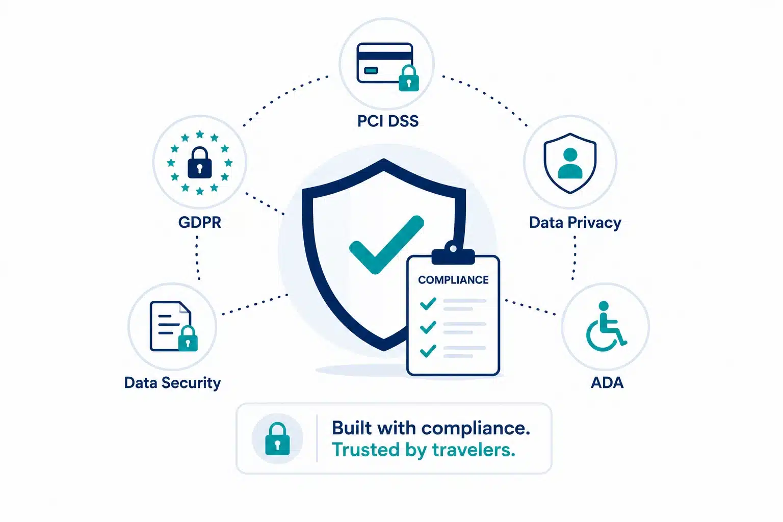 Compliance in travel app