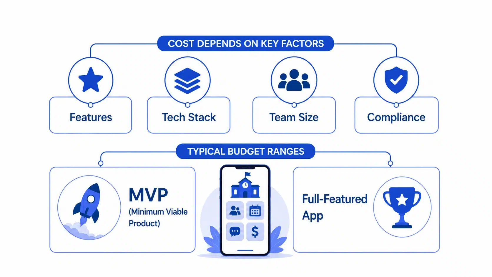 Cost and budget of after school care apps