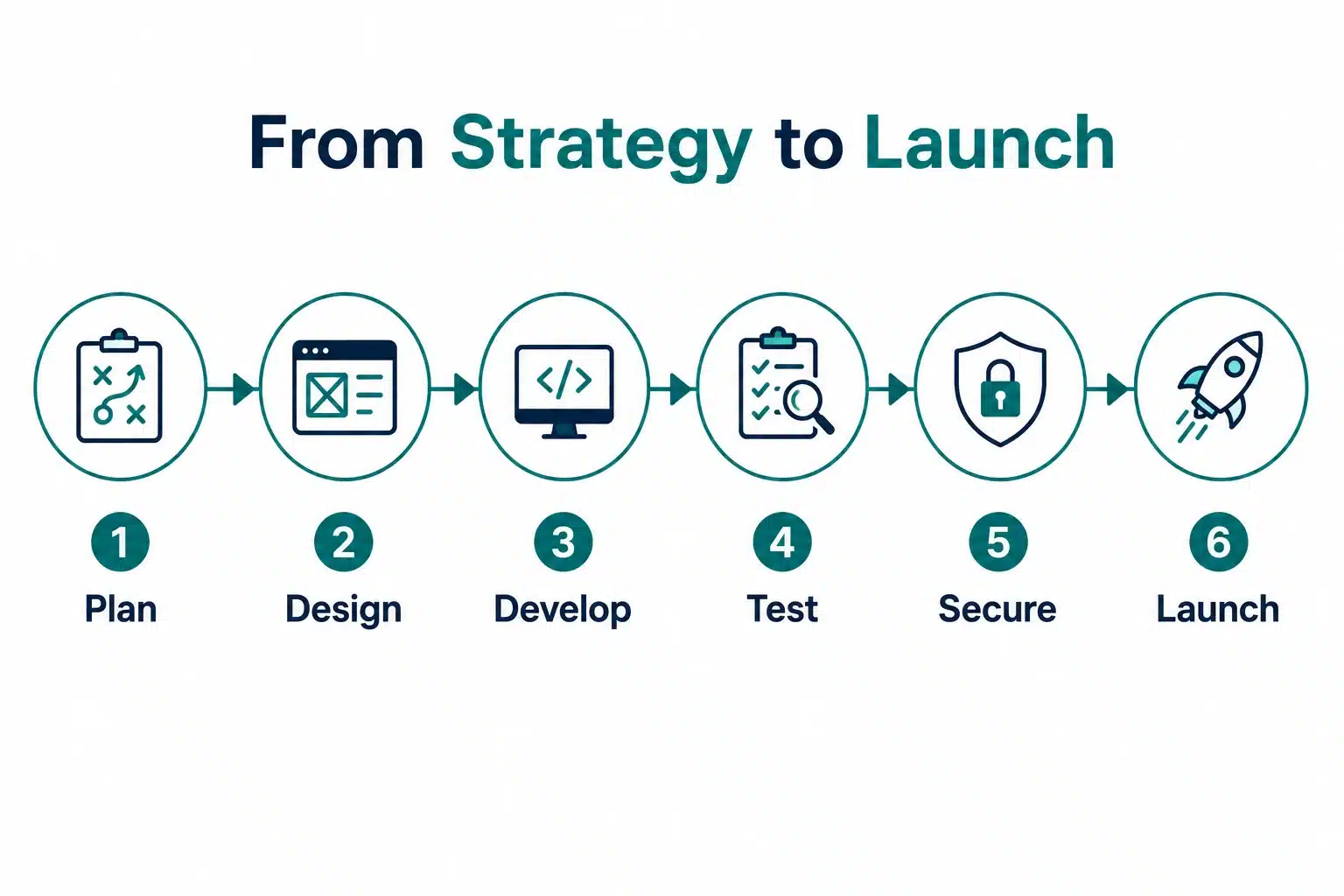 Development process of mobile trading app