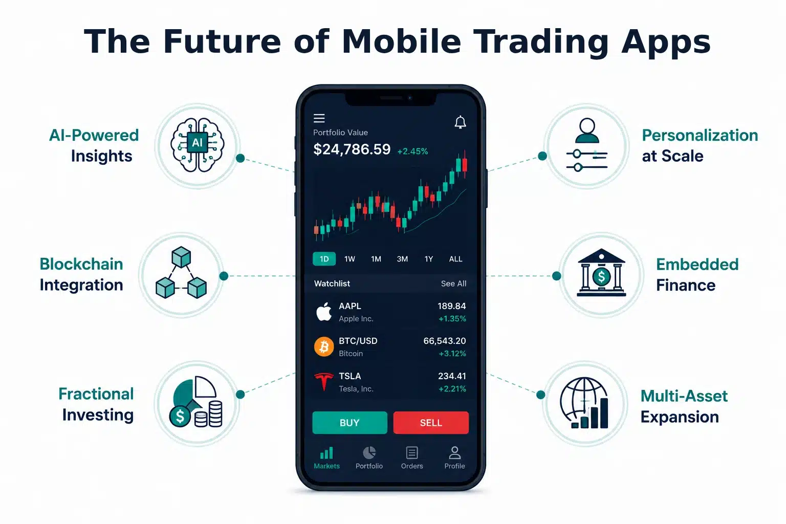 Future of Mobile Trading App