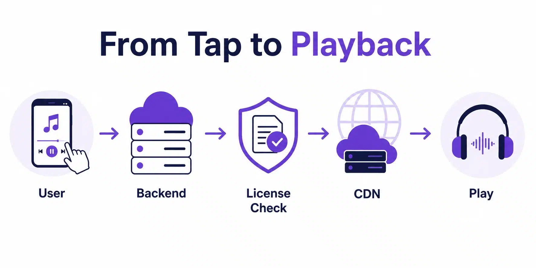 How music apps work