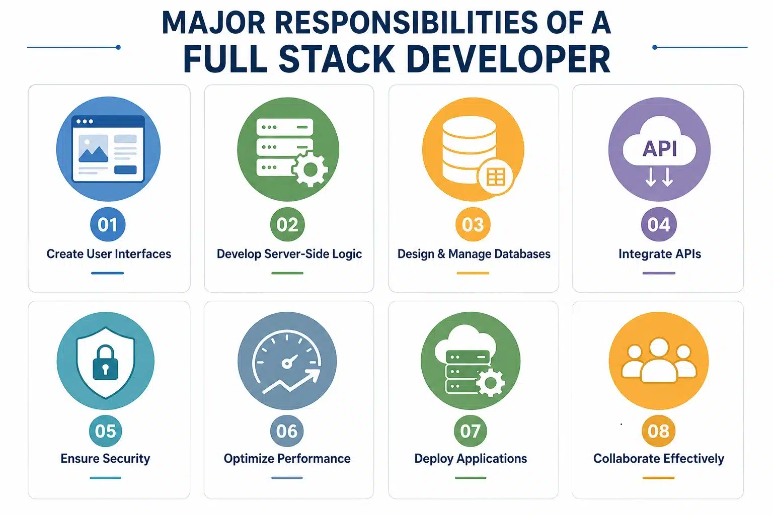 Major responsibilities of full stack developer