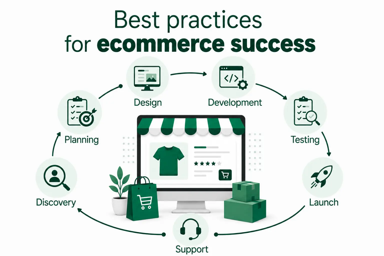 best practices for creating an ecommerce website