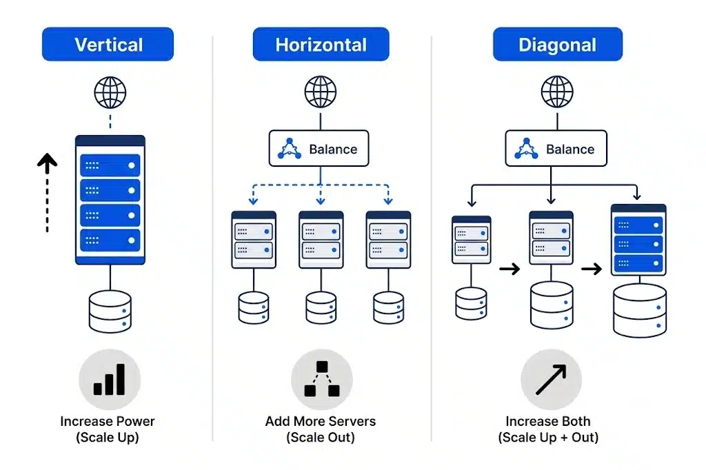 cloud infrastructure scaling