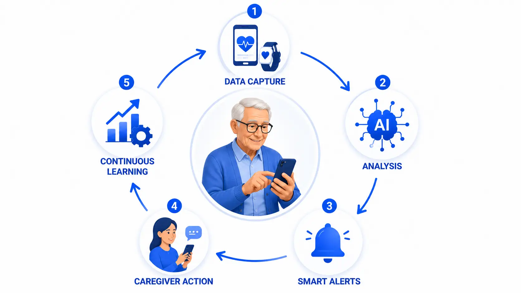 how elderly care app works