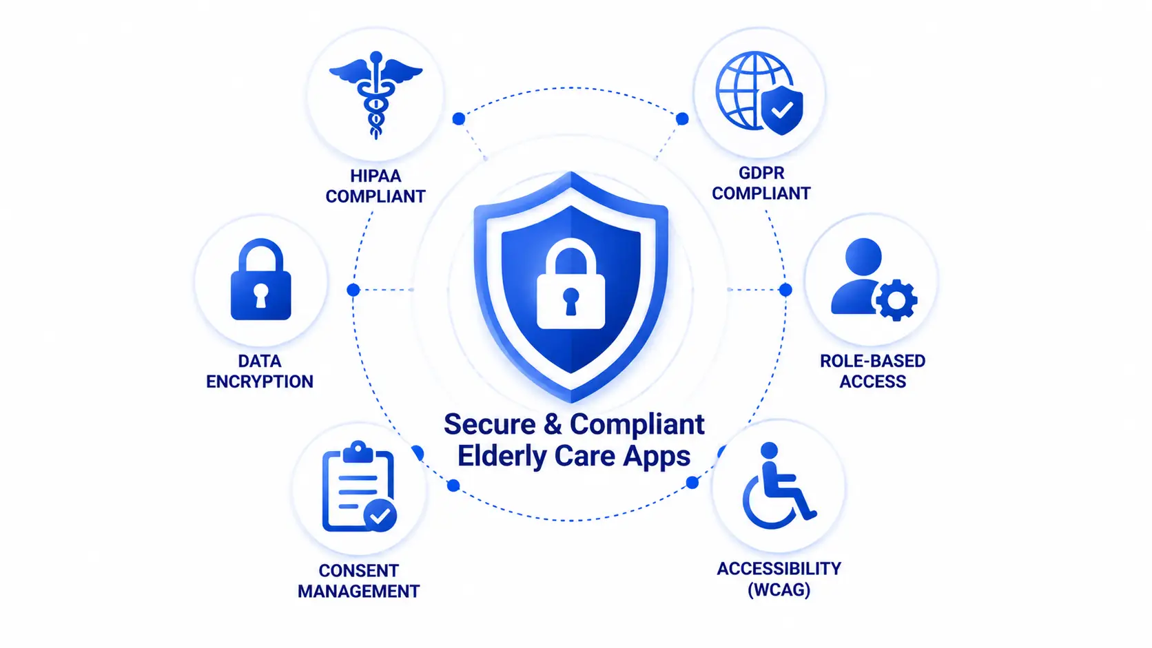 Regulatory Compliance of elder apps