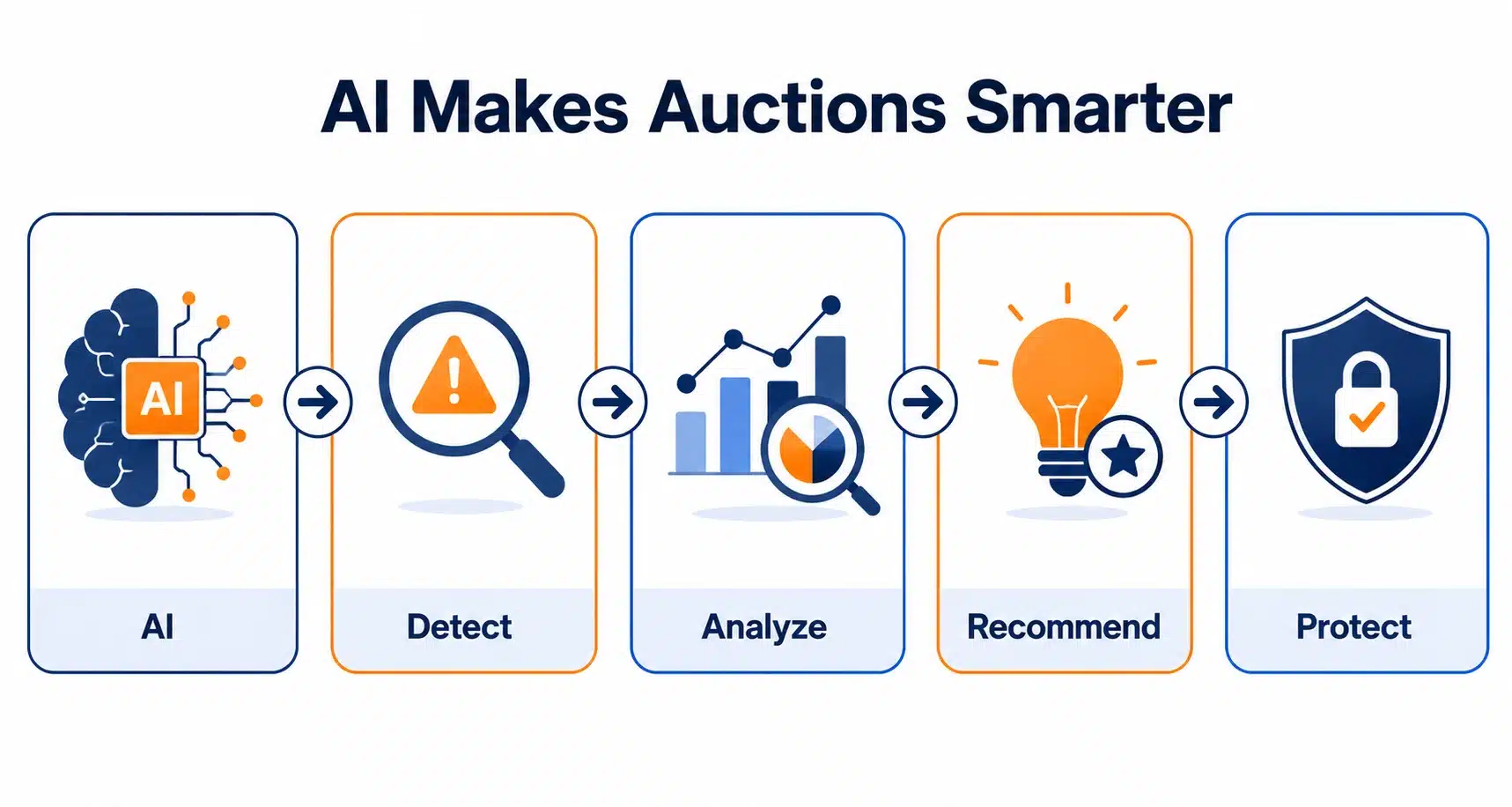 AI features of Auction platform