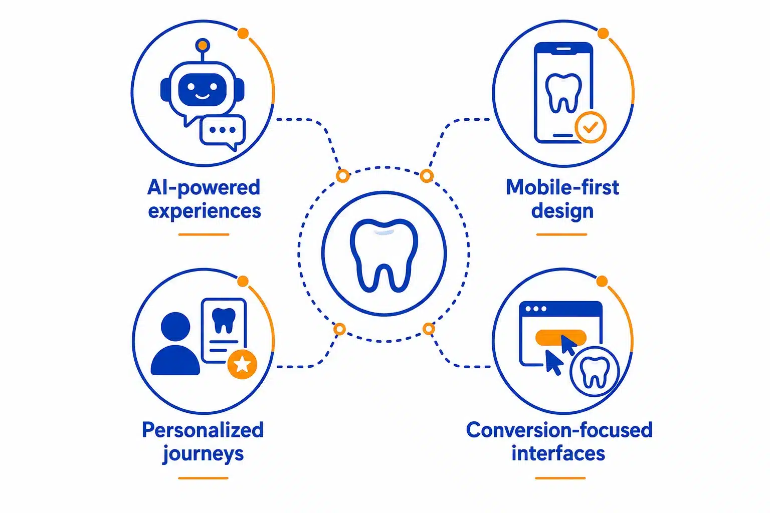 Trends Shaping Dental Website Development
