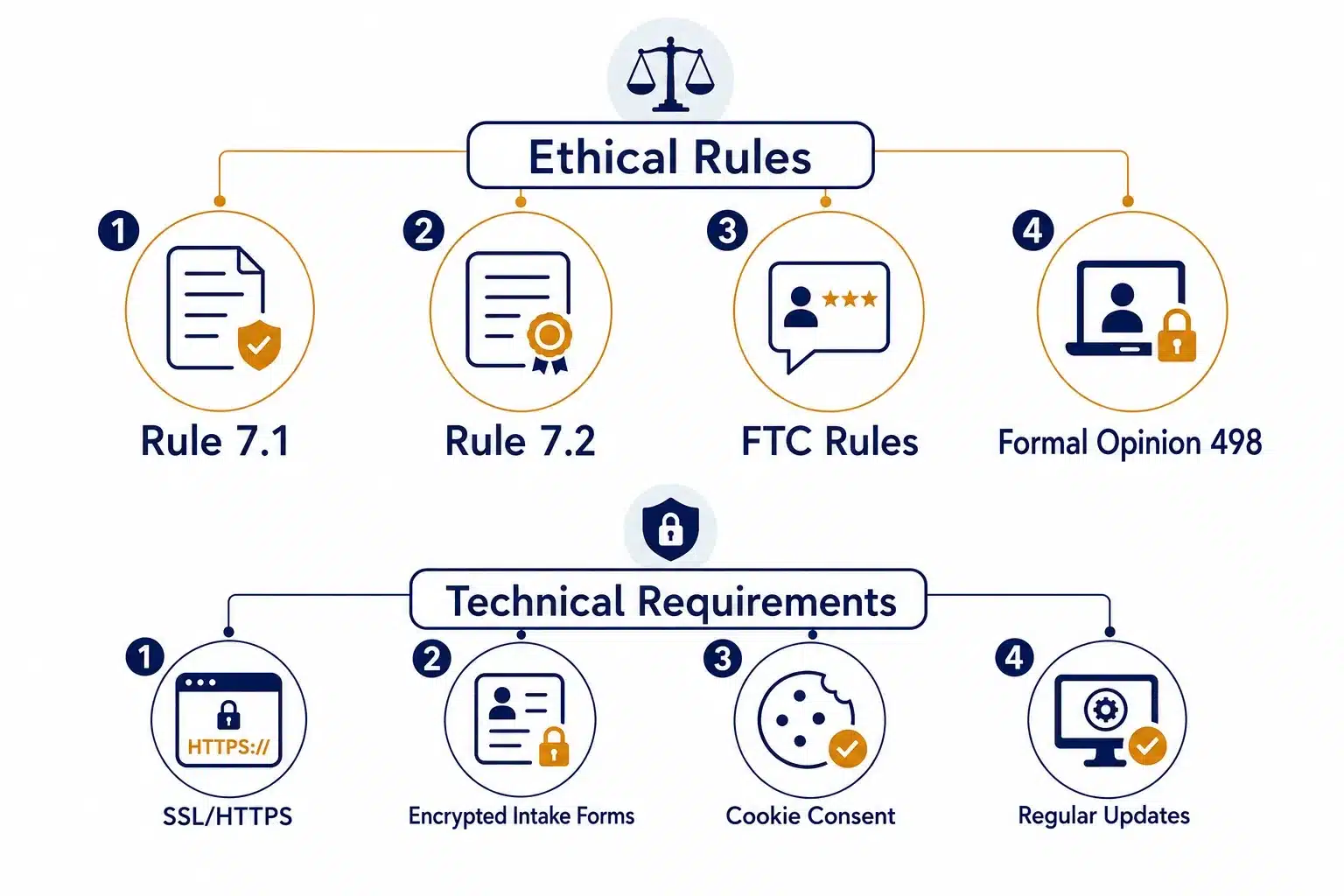 Privacy, Security and Legal Compliance for law website design