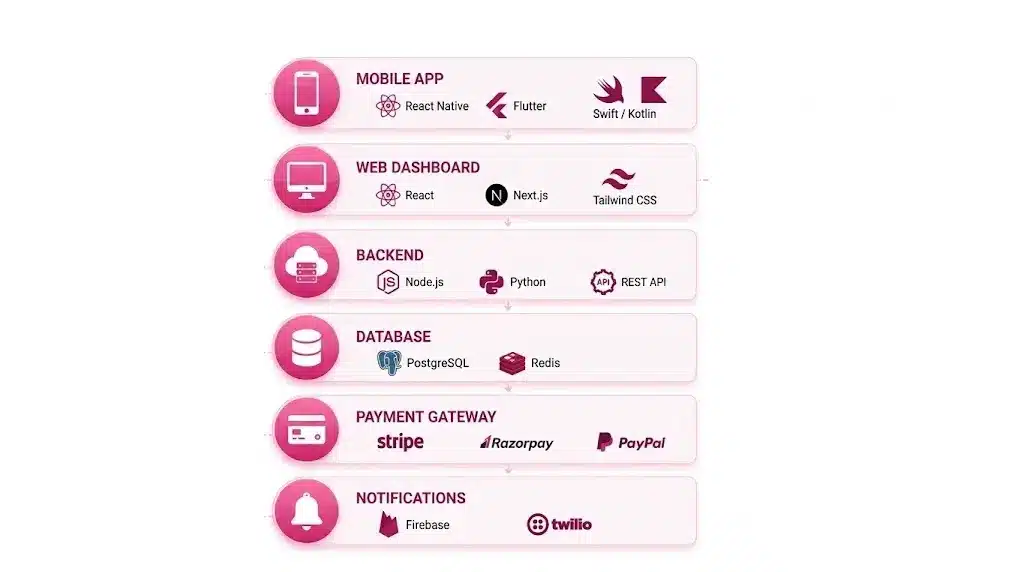Tech Stack for Salon Booking App Development