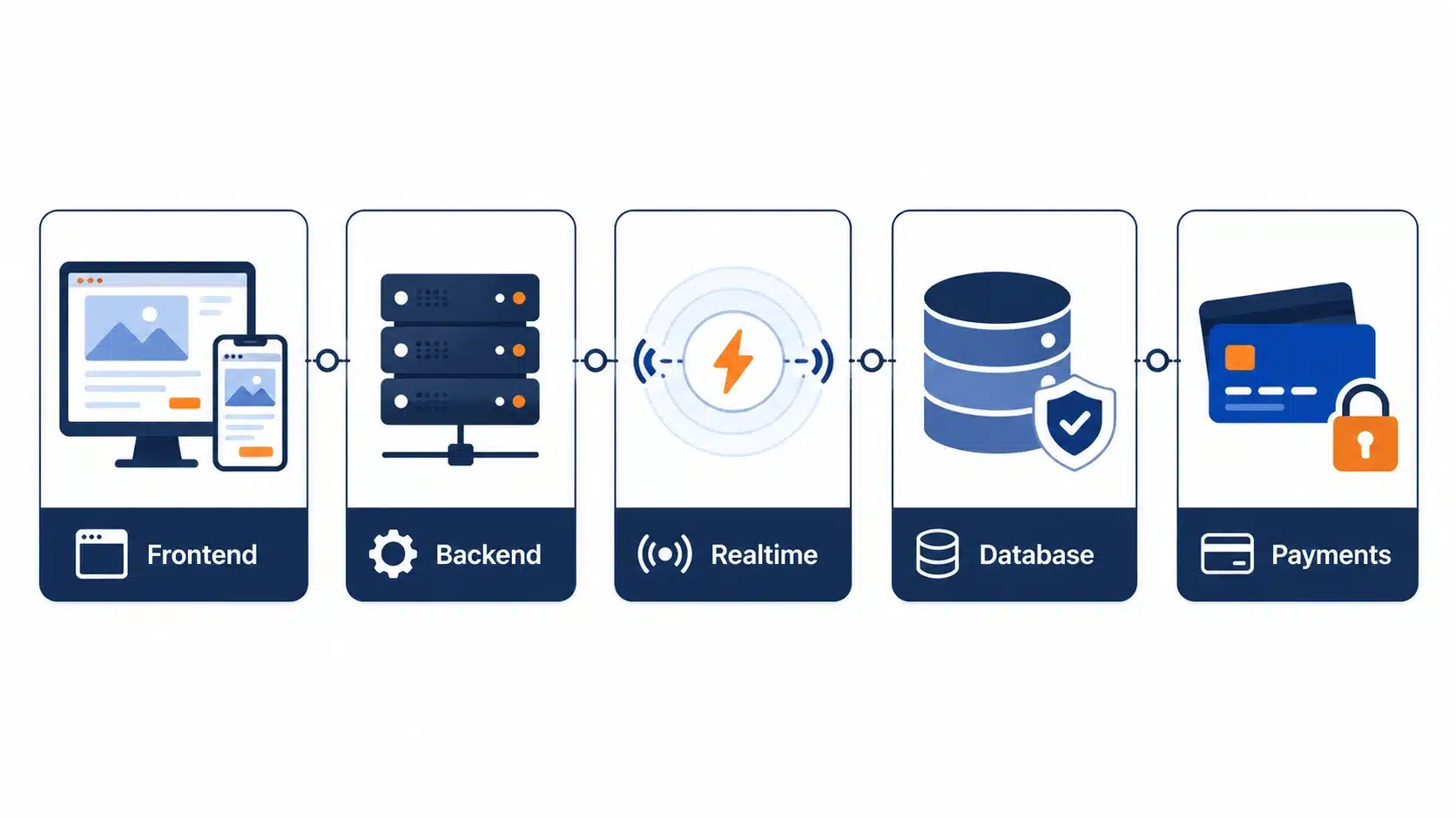 Tech stack of auction platform app