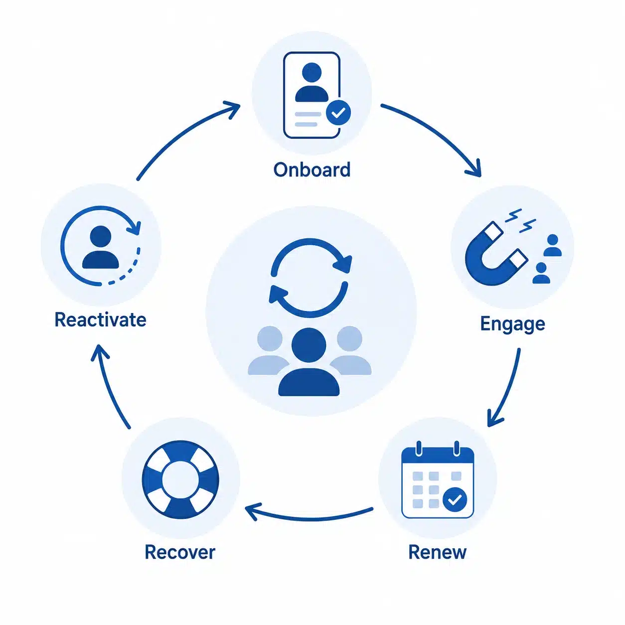 User flow