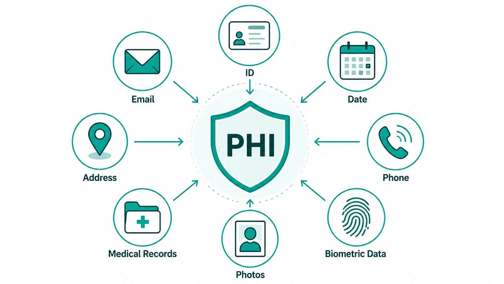 What counts as PHI