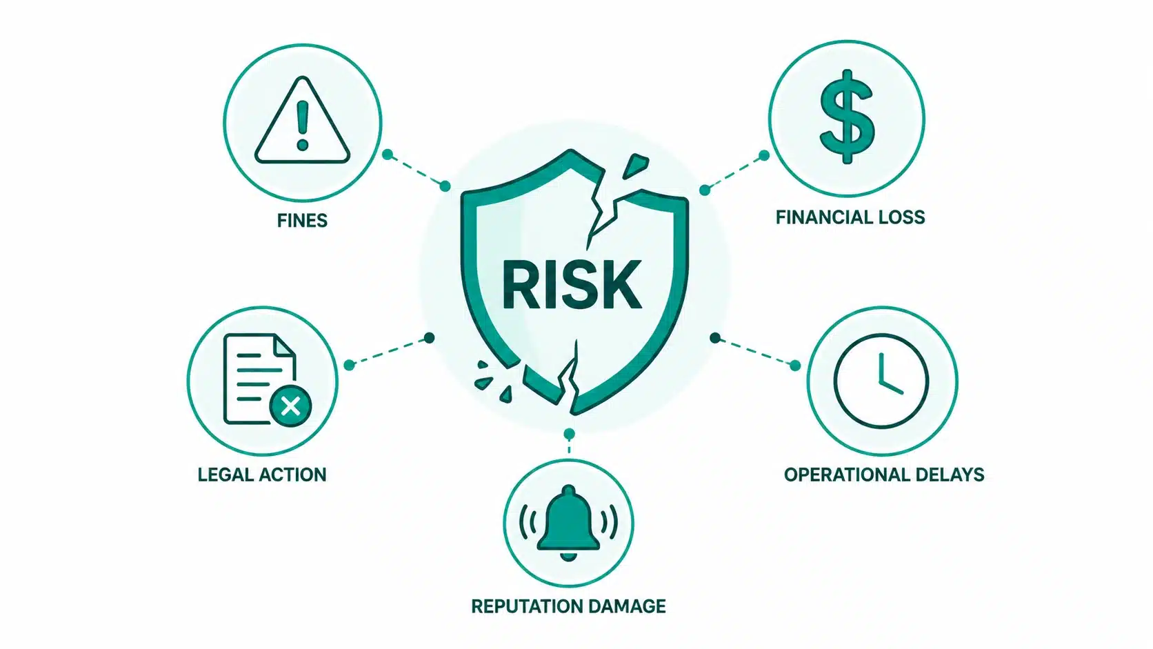What non compliance costs