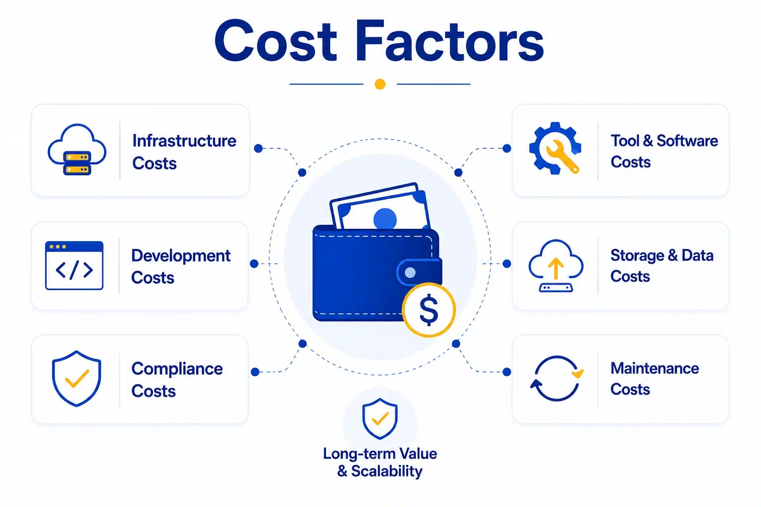 cost factors affecting loan app development