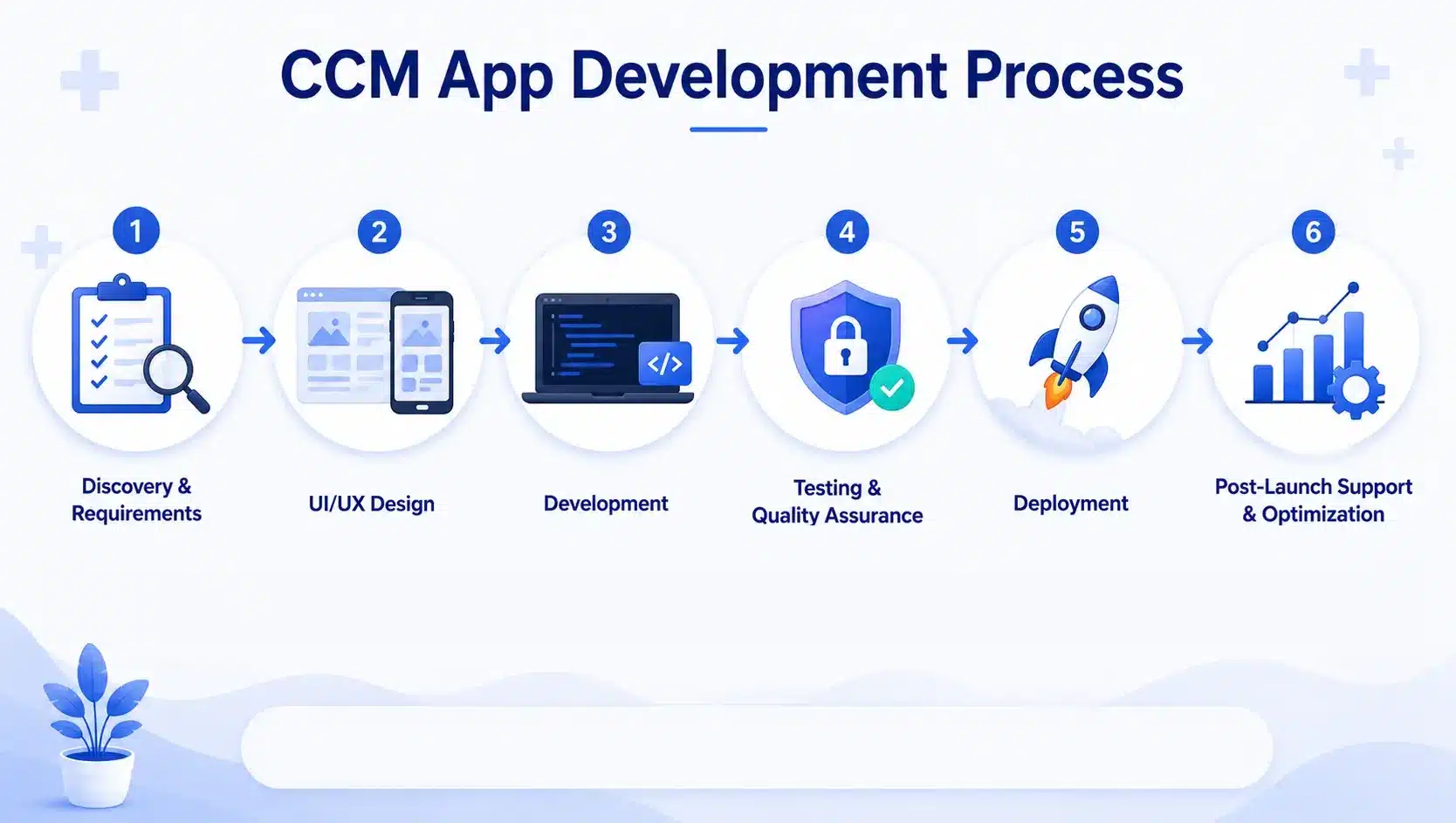 development process (1)