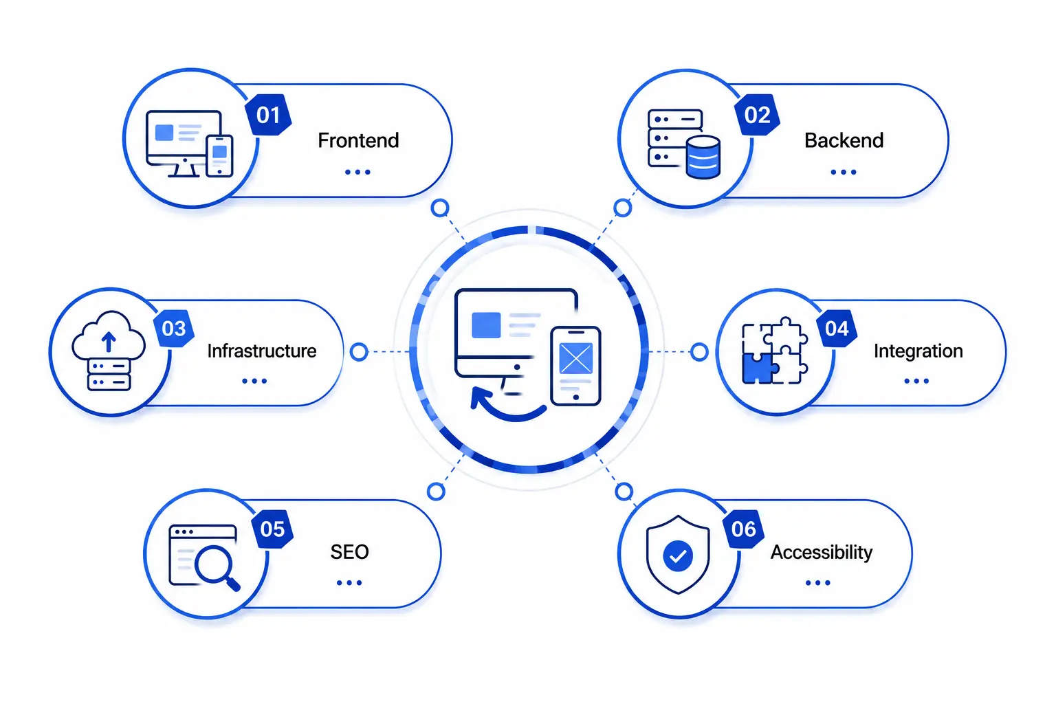 Website Redesign( Deep technical overhaul)