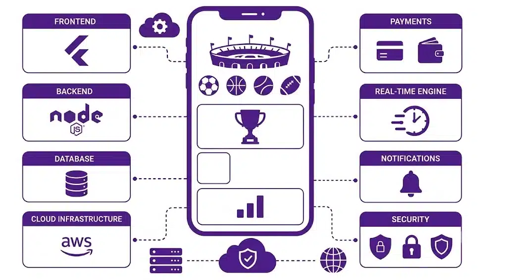 Technology Stack for Sports Betting App Development
