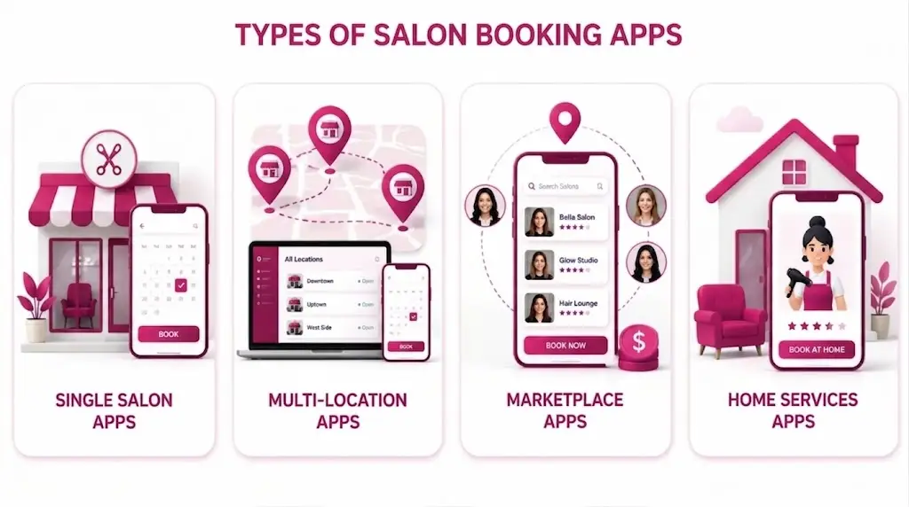 Types of Salon Booking Apps