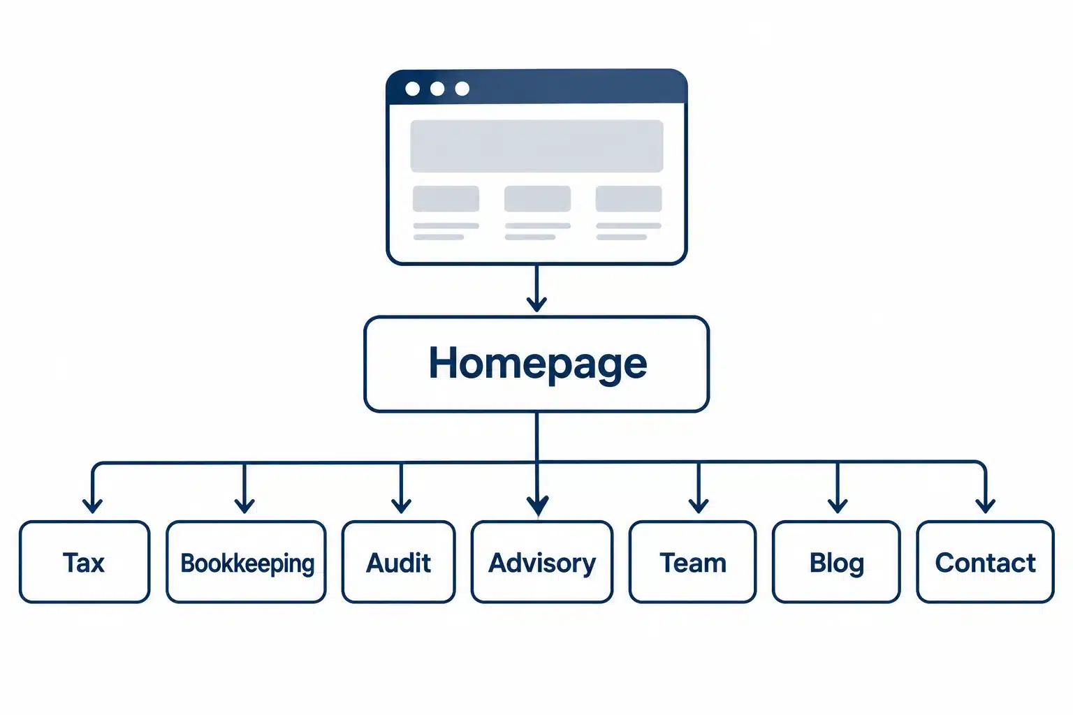 website architecture
