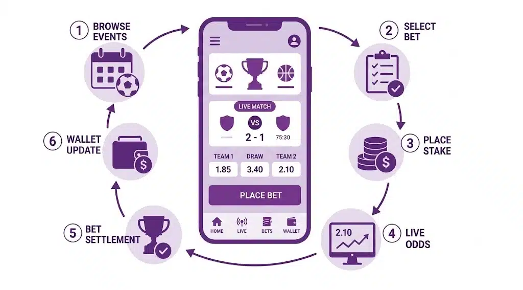 How Sports Betting Apps Work?