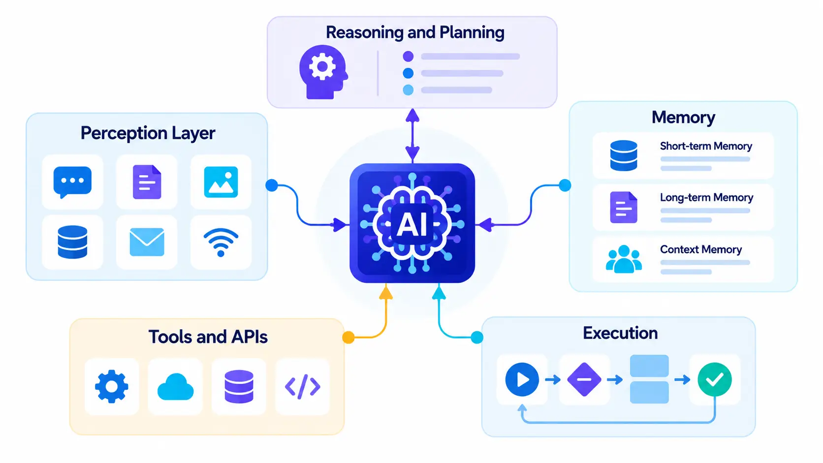 AI Agent Architecture