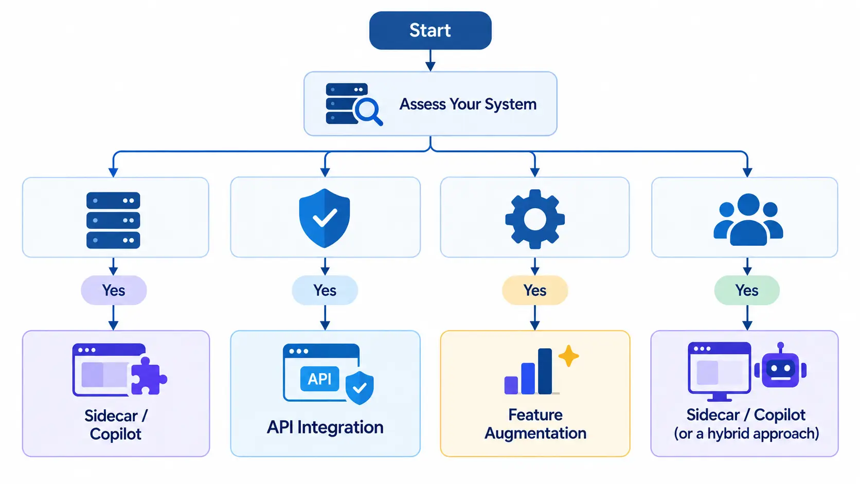 Which Integration Pattern Actually Fits Your System?