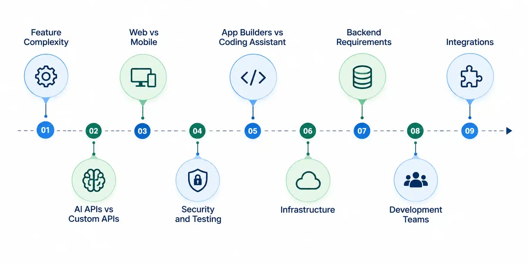 What Impacts the Cost of Building MVP with AI?