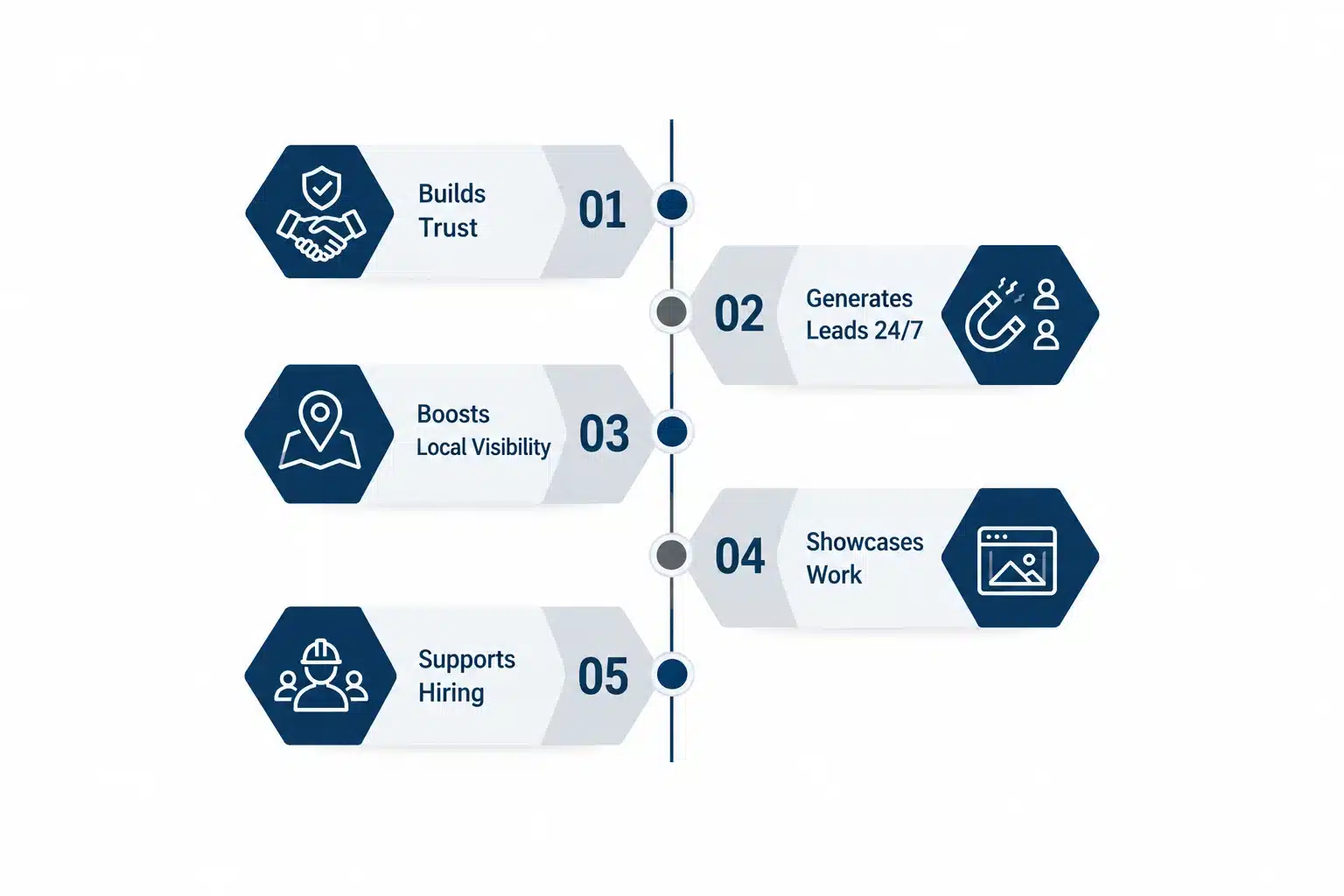 Benefits to Look from Your Construction Website