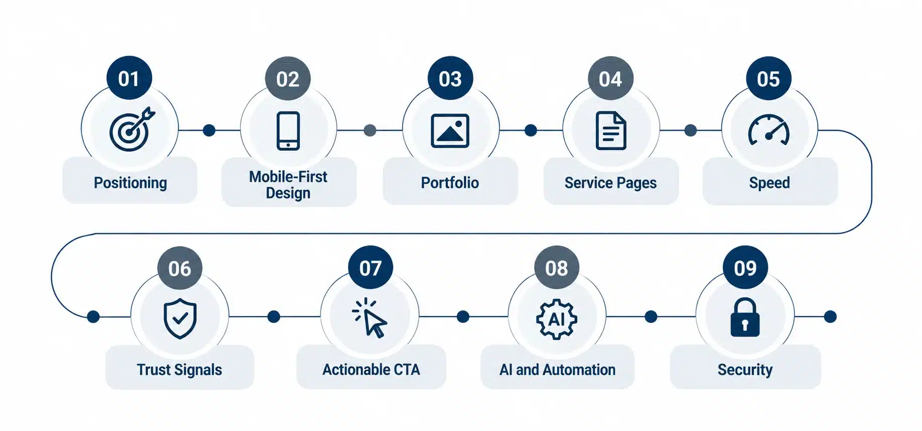 Best Practices for Building a Robust Construction Website