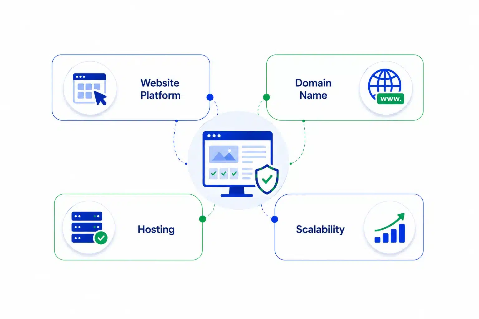 Choose the Right Platform, Domain and Hosting