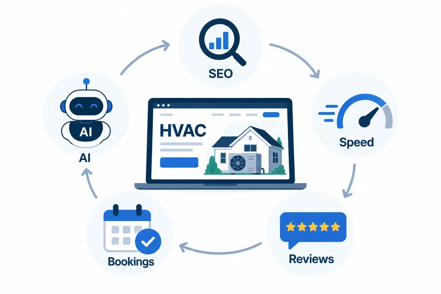 Continous optimization of hvac website